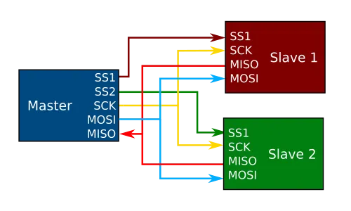 SPI Layout