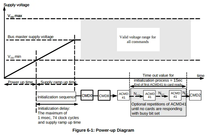 Power-up Diagram
