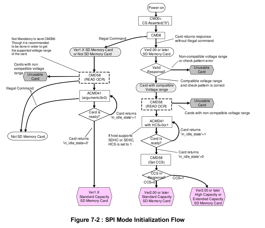 SDCard SPI Mode Initalization Flow