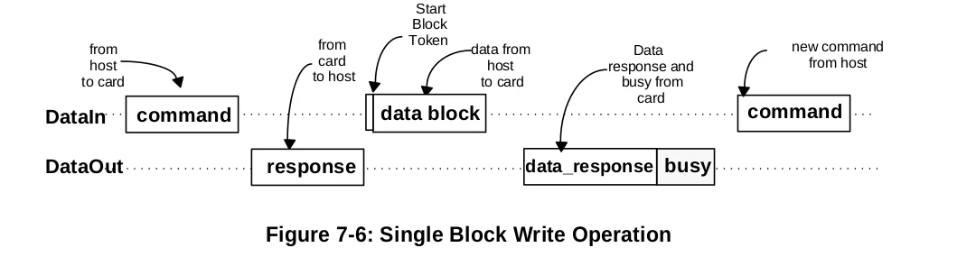 Single Block Write Operation