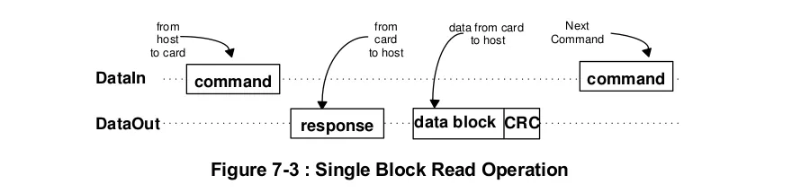 Single Block Read Operation