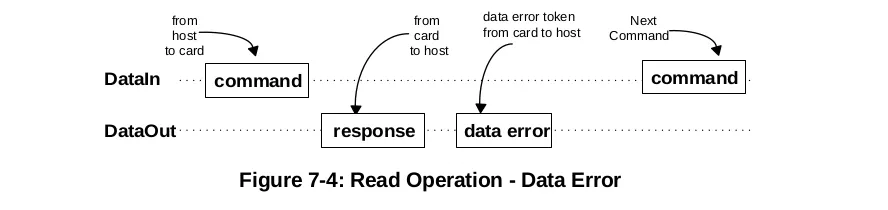 Read Operation - Data Error