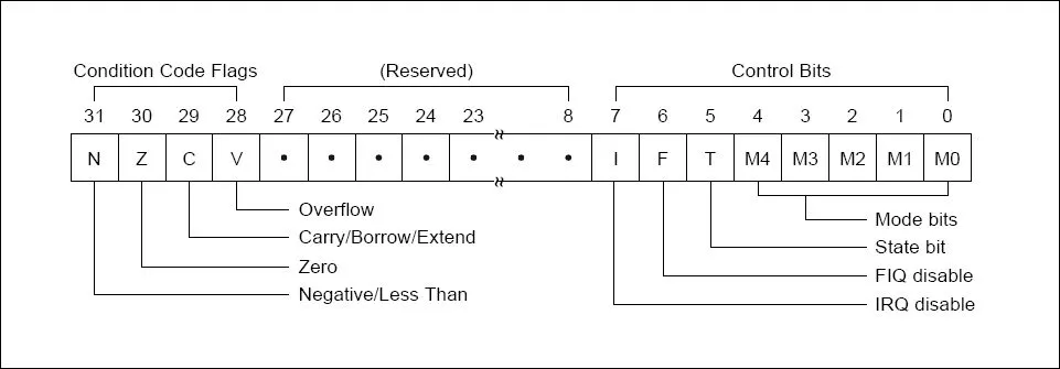 CPSR - https://www.wikinote.org/Main/Savitribai-Phule-Pune-University/ENTC/AP-TE/Unit-1/Registers-CPSR-SPSR/