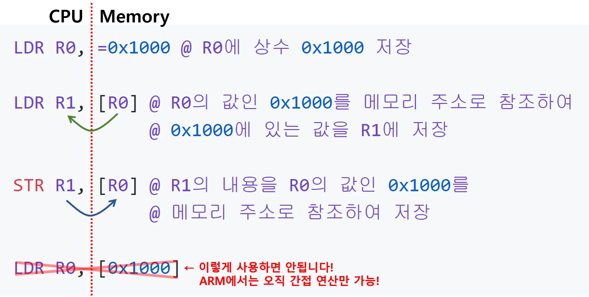 LDR, STR 쉽게 이해하는 방법