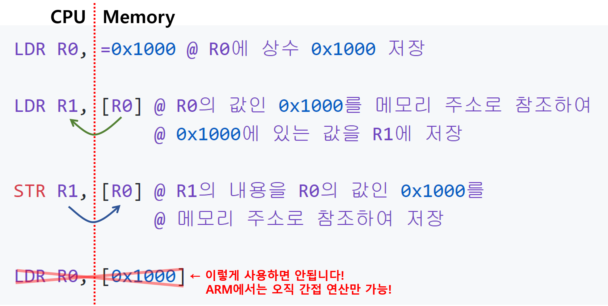 Chapter 2 ARM Assembly 기초