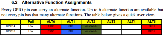 Alternative Function Assignments