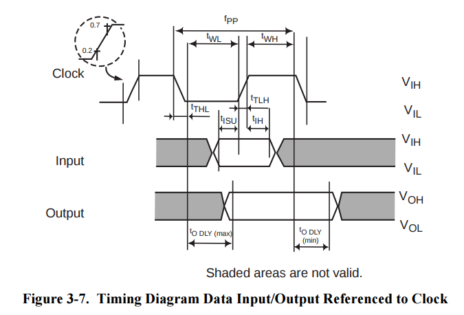 Timing Diagram Data Input/Output Referenced to Clock