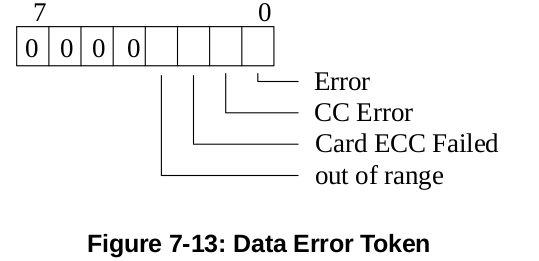 Data Error Token